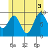 Pole Anchorage tide chart for Tuesday, June 3, 2025