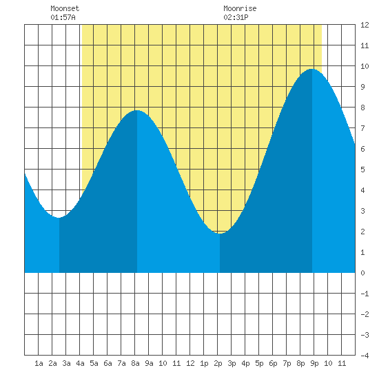 Pole Anchorage tide chart for Wednesday, June 4, 2025