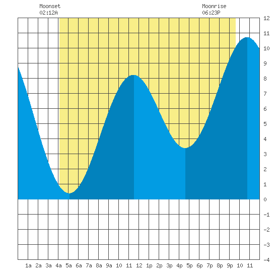 Pole Anchorage tide chart for Saturday, June 7, 2025