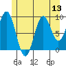 Pole Anchorage tide chart for Sunday, July 13, 2025