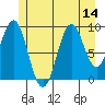 Pole Anchorage tide chart for Monday, July 14, 2025
