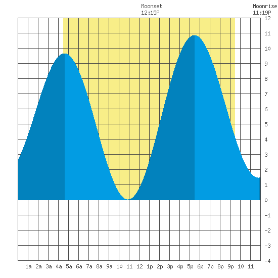 Pole Anchorage tide chart for Wednesday, July 16, 2025