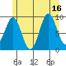 Pole Anchorage tide chart for Wednesday, July 16, 2025