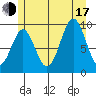 Pole Anchorage tide chart for Thursday, July 17, 2025