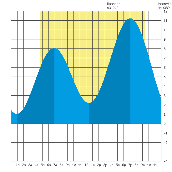 Pole Anchorage tide chart for Friday, July 18, 2025