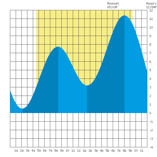 Pole Anchorage tide chart for Saturday, July 19, 2025