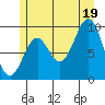 Pole Anchorage tide chart for Saturday, July 19, 2025