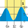 Pole Anchorage tide chart for Tuesday, July 1, 2025