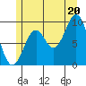 Pole Anchorage tide chart for Sunday, July 20, 2025