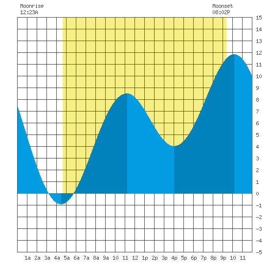 Pole Anchorage tide chart for Monday, July 21, 2025