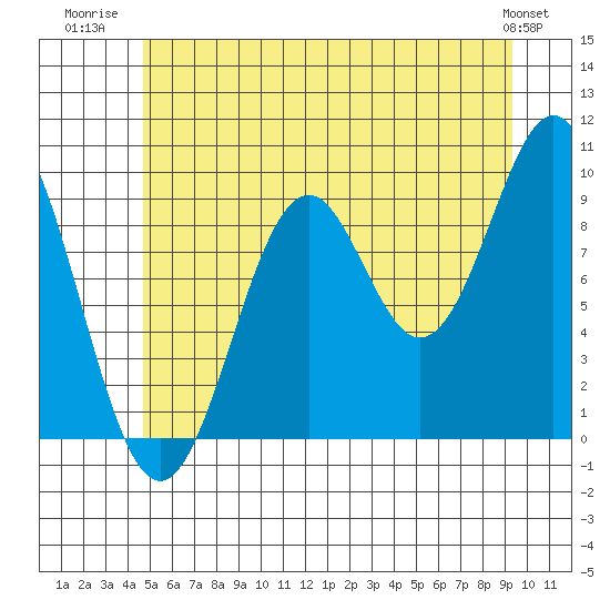 Pole Anchorage tide chart for Tuesday, July 22, 2025