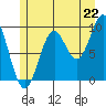 Pole Anchorage tide chart for Tuesday, July 22, 2025