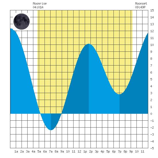 Pole Anchorage tide chart for Thursday, July 24, 2025