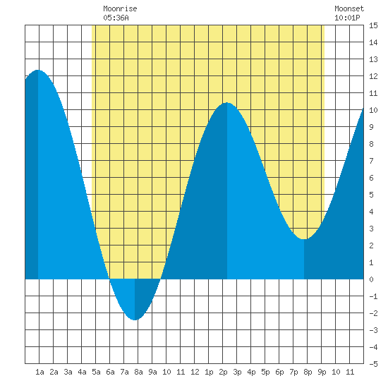 Pole Anchorage tide chart for Friday, July 25, 2025