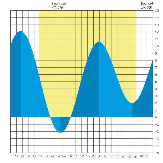 Pole Anchorage tide chart for Saturday, July 26, 2025