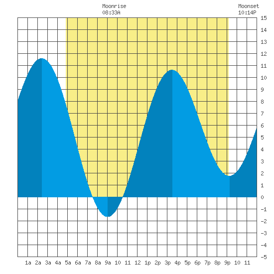Pole Anchorage tide chart for Sunday, July 27, 2025