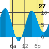 Pole Anchorage tide chart for Sunday, July 27, 2025