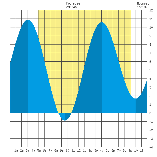 Pole Anchorage tide chart for Monday, July 28, 2025