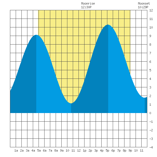 Pole Anchorage tide chart for Wednesday, July 30, 2025