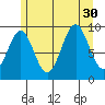 Pole Anchorage tide chart for Wednesday, July 30, 2025