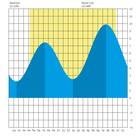 Pole Anchorage tide chart for Thursday, July 3, 2025