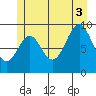 Pole Anchorage tide chart for Thursday, July 3, 2025