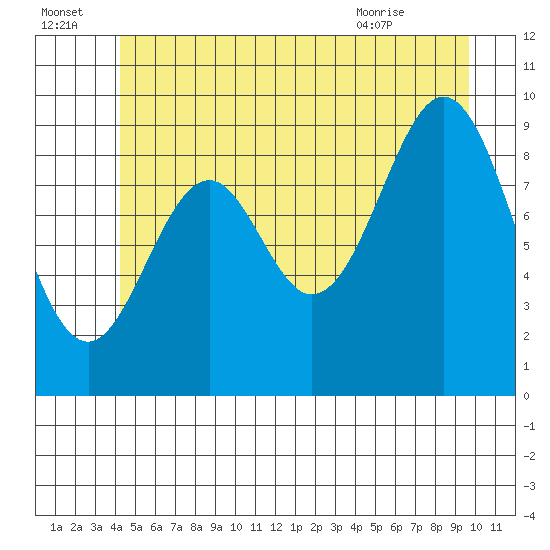 Pole Anchorage tide chart for Friday, July 4, 2025