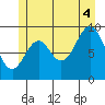 Pole Anchorage tide chart for Friday, July 4, 2025