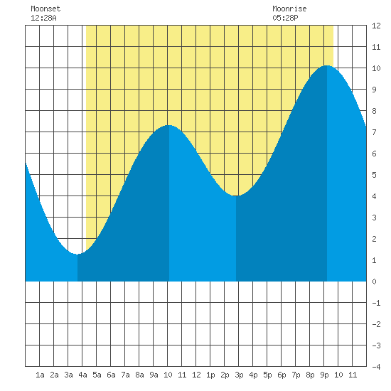Pole Anchorage tide chart for Saturday, July 5, 2025
