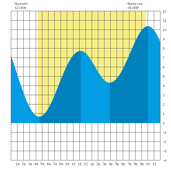 Pole Anchorage tide chart for Sunday, July 6, 2025