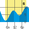 Pole Anchorage tide chart for Sunday, July 6, 2025