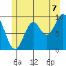 Pole Anchorage tide chart for Monday, July 7, 2025
