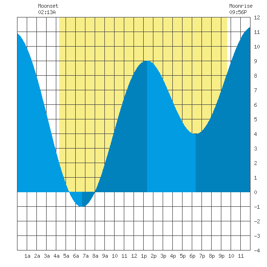 Pole Anchorage tide chart for Wednesday, July 9, 2025