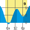 Pole Anchorage tide chart for Wednesday, July 9, 2025