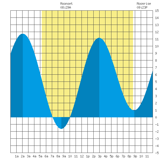 Pole Anchorage tide chart for Monday, August 11, 2025