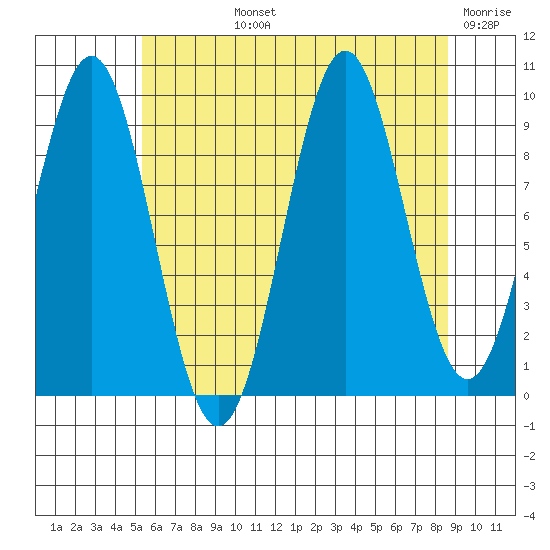 Pole Anchorage tide chart for Tuesday, August 12, 2025