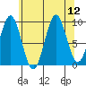Pole Anchorage tide chart for Tuesday, August 12, 2025