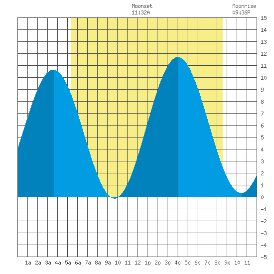 Pole Anchorage tide chart for Wednesday, August 13, 2025