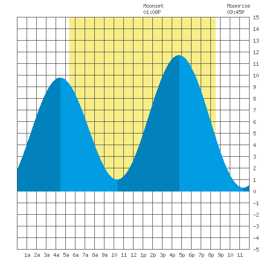 Pole Anchorage tide chart for Thursday, August 14, 2025