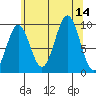 Pole Anchorage tide chart for Thursday, August 14, 2025