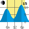 Pole Anchorage tide chart for Friday, August 15, 2025