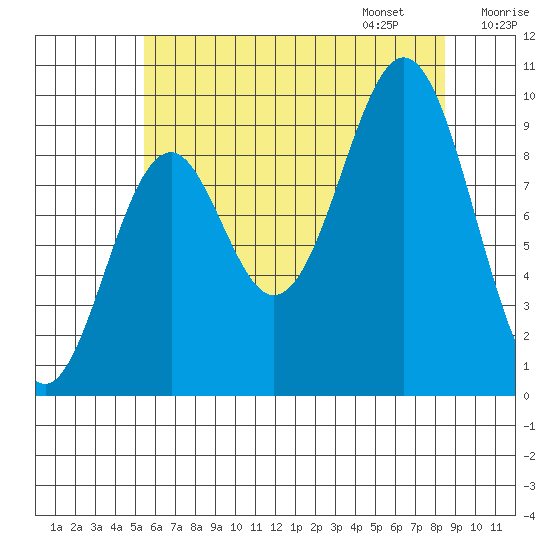 Pole Anchorage tide chart for Saturday, August 16, 2025