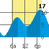 Pole Anchorage tide chart for Sunday, August 17, 2025