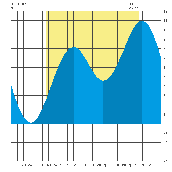 Pole Anchorage tide chart for Monday, August 18, 2025