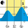 Pole Anchorage tide chart for Friday, August 1, 2025
