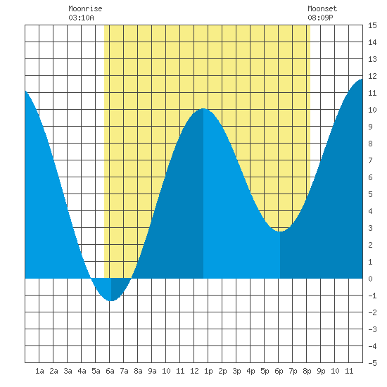 Pole Anchorage tide chart for Thursday, August 21, 2025