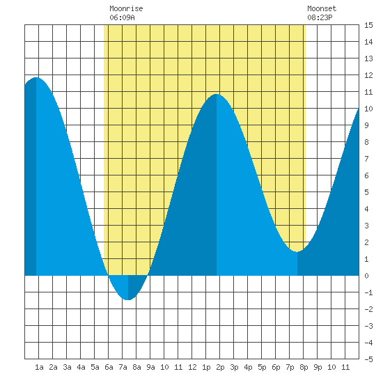 Pole Anchorage tide chart for Saturday, August 23, 2025
