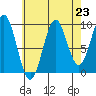 Pole Anchorage tide chart for Saturday, August 23, 2025