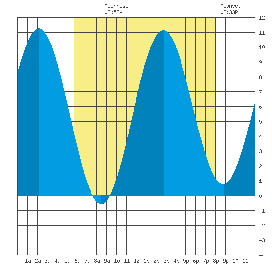 Pole Anchorage tide chart for Monday, August 25, 2025