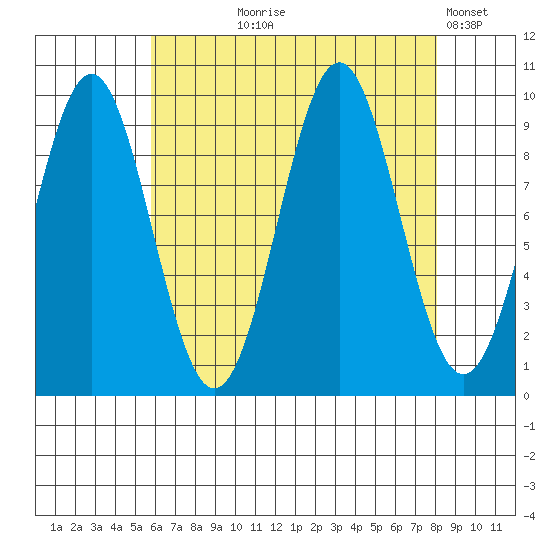 Pole Anchorage tide chart for Tuesday, August 26, 2025